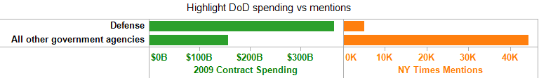 1 Highlight DoD spending vs mentions