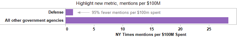 2 Highlight new metric, mentions per $100M