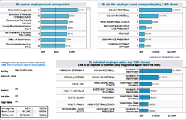 Dashboard to explore detailed salaries by agency and department Explore detailed salaries by agency and department