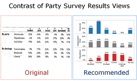 Effectively communicating survey data