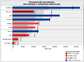 Bullet chart enhancements to maximize value