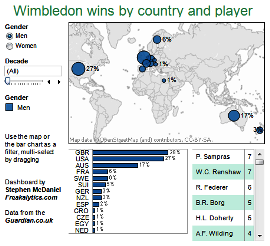 Wimbledon winners on The Guardian DataBlog
