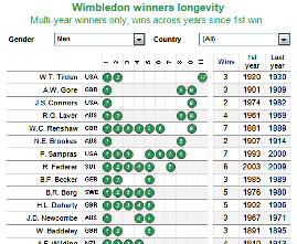 Compact dashboards- Wimbledon winners longevity