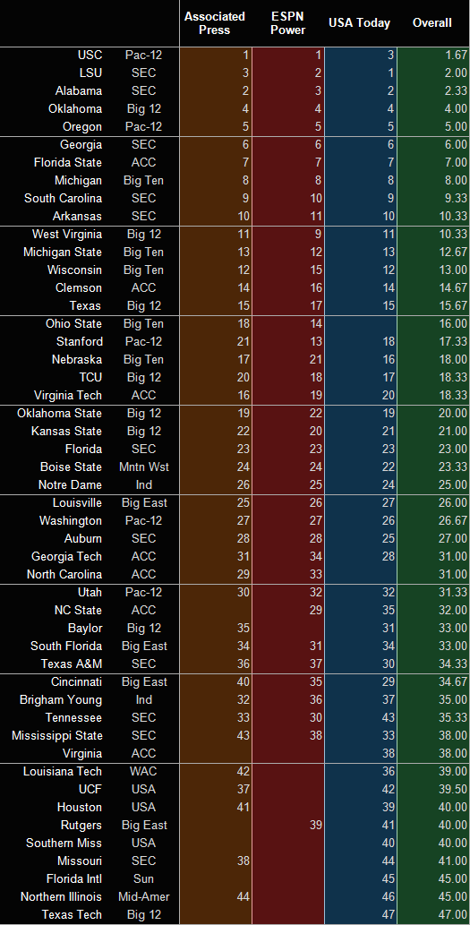 Ranks_per_poll_and_overall_ranking_The_Accidental_Analyst_Week_0_2012