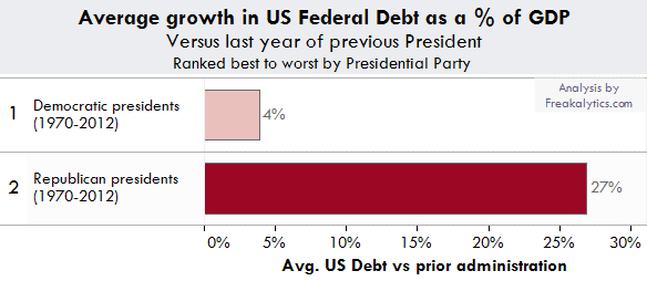 Average growth in US Federal Debt as a % of GDP, Versus last year of previous President, Ranked best to worst by Presidential Party