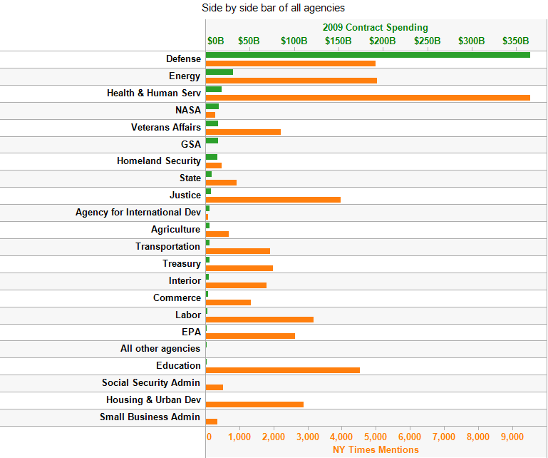 3 Side by side bar of all agencies