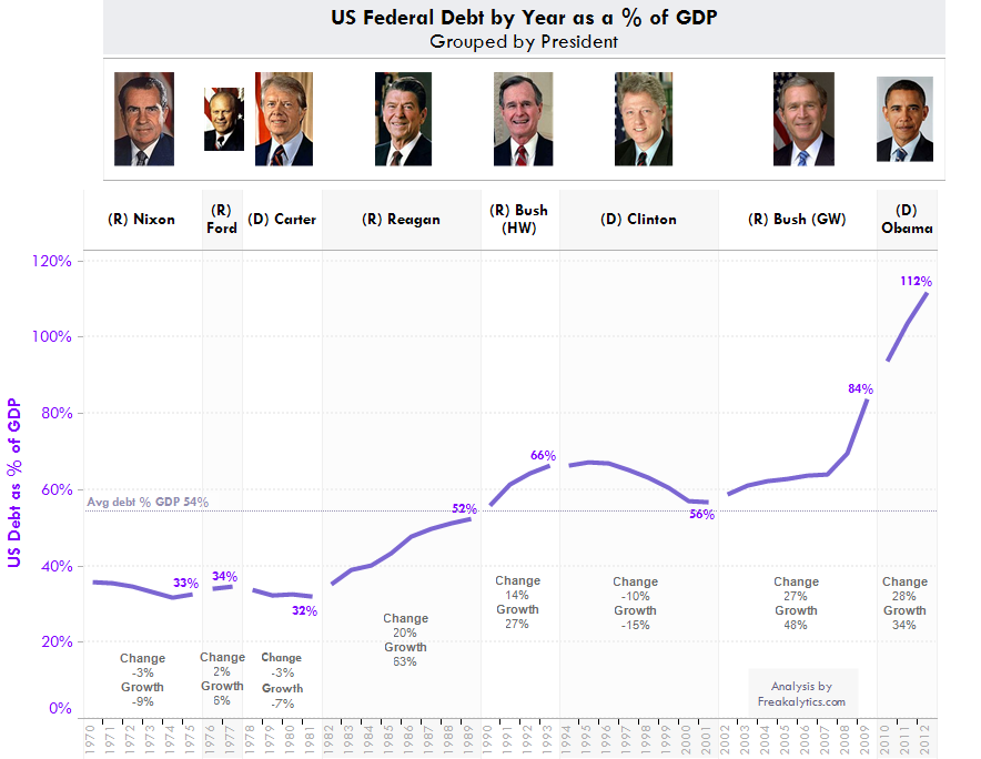 US Federal Debt by Year as a % of GDP, Grouped by President
