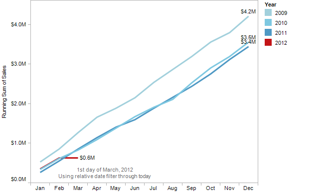 Avoid this 1 when balancing analysis of multiple years by filtering through the same month day as today