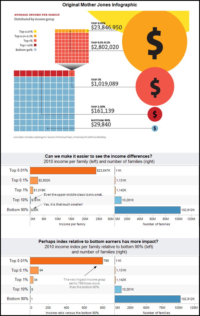Bringing clarity out of an infographic, “Income Inequality in the US” from Mother Jones Mother Jones