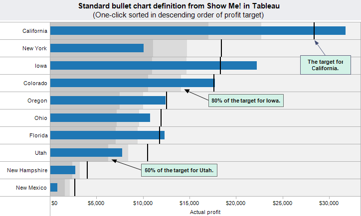 Freakalytics.com Standard bullet chart sorted by descending target