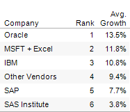 Freakalytics_Gartner_2008_2010_Avg_Growth