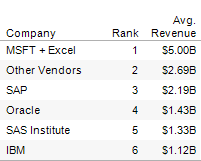 Freakalytics_Gartner_2008_2010_Avg_Revenue