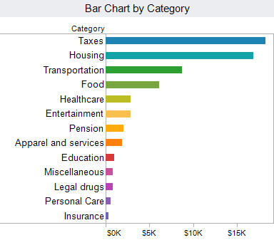 How the average American spends their income How the average American spends their income
