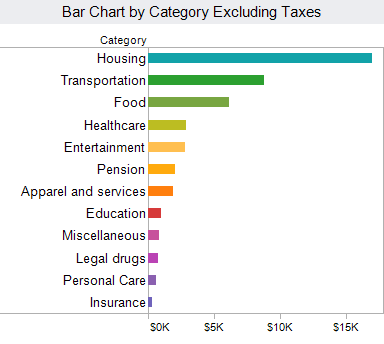 How the average American spends their income excluding taxes How the average American spends their income excluding taxes