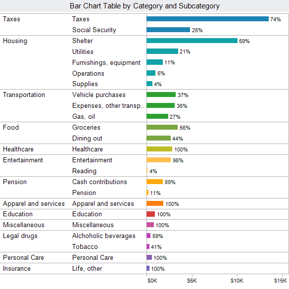 How the average American spends their income 2 How the average American spends their income by category and subcategory