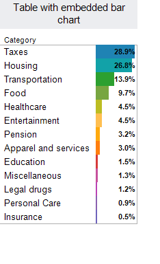 How the average American spends their income