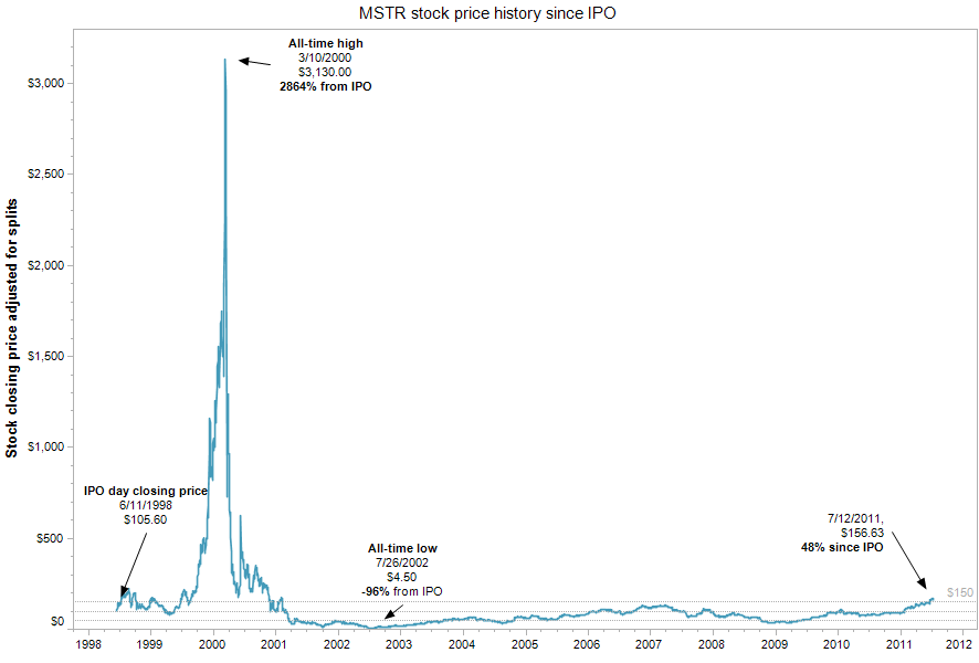 MSTR stock price history since all-time low