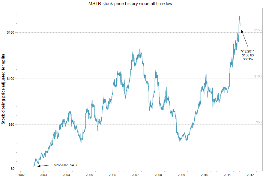 MSTR stock price history since all-time low