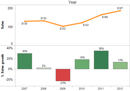 YoY comps but conceal baseline year by Freakalytics